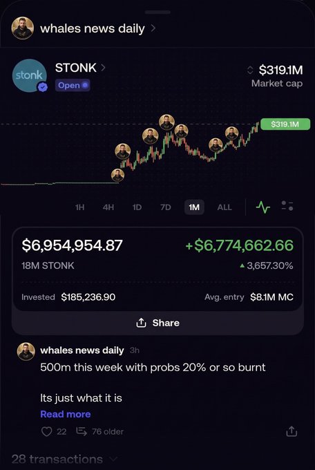 A screenshot from 'whales news daily' tracking the 'STONK' token, showing a market cap of $319.1M, a 1-month price chart, and portfolio gains of +$6,774,662.66 (3,657.30%) on an $185,236.90 investment.
