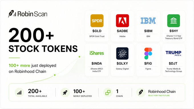 A RobinScan advertisement highlighting '200+ Stock Tokens' available on Robinhood Chain, featuring tickers for SPDR ($GLD), Adobe ($ADBE), IBM ($IBM), iShares ($SHY, $INDA), Galaxy Digital ($GLXY), Figma ($FIG), and Trump Media ($DJT).
