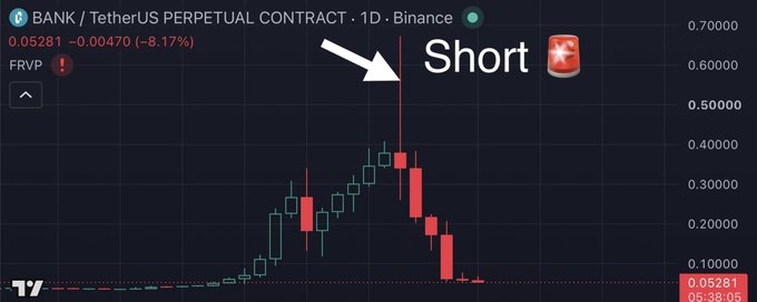 A TradingView chart of the BANK/TetherUS Perpetual Contract showing an 8.17% drop to 0.05281, with a white arrow and the word 'Short' pointing to a sharp price decline.