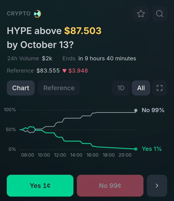 A crypto prediction market showing "HYPE above $87.503 by October 13?" with 24h Volume of $2K, ending in 9 hours 40 minutes, where 99% of bettors chose No and 1% chose Yes, with Yes priced at 1¢ and No at 99¢.