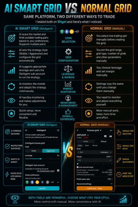 An infographic compares 'AI SMART GRID VS NORMAL GRID' trading tools on the Bitget platform, highlighting features like coin selection, leverage, and overall experience.