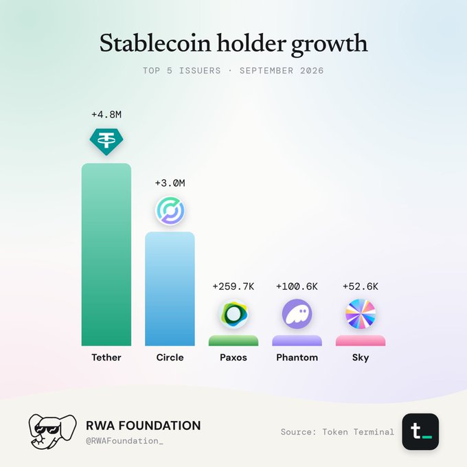 Bar chart titled 'Stablecoin holder growth' for September 2026, showing the top 5 issuers: Tether (+4.8M), Circle (+3.0M), Paxos (+259.7K), Phantom (+100.6K), and Sky (+52.6K), sourced from Token Terminal by RWA Foundation.