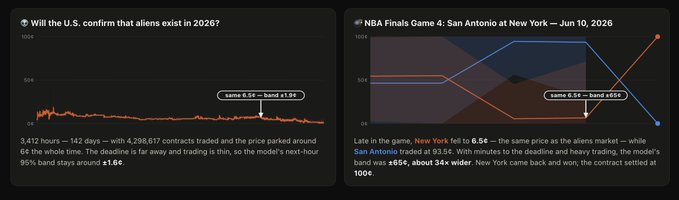 Two Kalshi prediction market charts show declining prices: 'Will the U.S. confirm that aliens exist in 2026?' dropping to 1.6¢, and 'NBA Finals Game 4: San Antonio at New York' settling at 65¢.