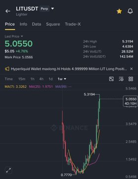 A Binance price chart for LIT/USDT Perpetual contract showing a dramatic price surge to 5.0550 (+4.76%), supporting the post's comparison by highlighting LIT's explosive rally from lows of 0.7770 to recent highs.