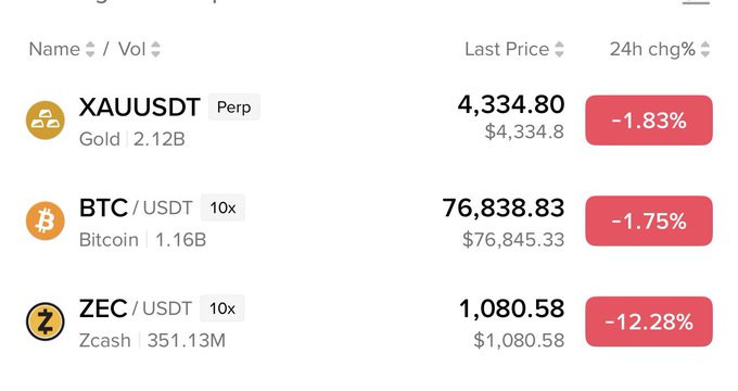 A trading dashboard displays XAUUSDT (Gold) at $4,334.80 (-1.83%), BTC/USDT at $76,838.83 (-1.75%), and ZEC/USDT at $1,080.58 (-12.28%), all showing notable 24-hour declines. The image humorously illustrates the post's joke about someone selling portions of these declining assets to fund the iPhone 18 Pro Max.