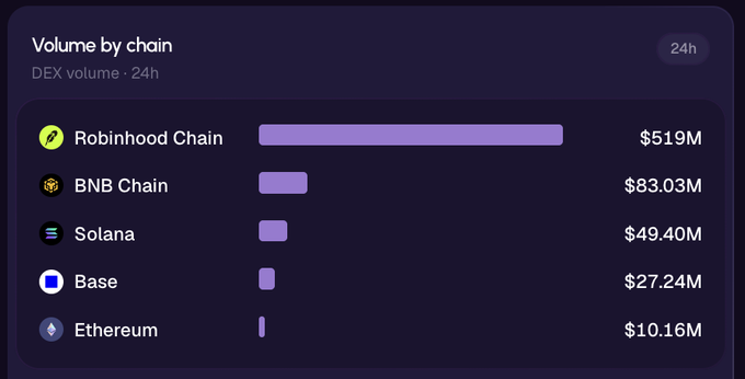 A 'Volume by chain' chart showing DEX volume over 24h with Robinhood Chain leading at $519M, followed by BNB Chain ($83.03M), Solana ($49.40M), Base ($27.24M), and Ethereum ($10.16M).