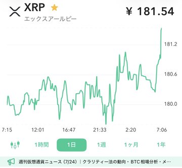 The image shows a Ripple (XRP) price chart with the current price at ¥181.54, displaying a notable upward spike over the 1-day timeframe. This aligns with the celebratory post about XRP soaring in the morning, visually confirming the bullish price action the user is excited about.
