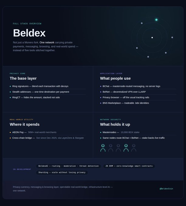 An informational graphic titled 'Beldex' describing it as a 'FULL STACK OVERVIEW' and 'The Distribution Layer for Web3', detailing features across 'PRIVACY CORE', 'APPLICATION LAYER', 'REAL-WORLD UTILITY', and 'NETWORK SECURITY'.