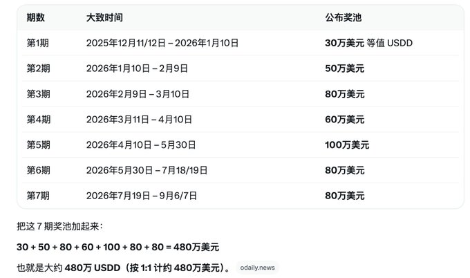 A Chinese-language table showing a prize pool schedule with 7 phases from December 2025 to September 2026, with amounts ranging from $300K to $1M, totaling approximately $4.8 million USDD, sourced from odaily.news.