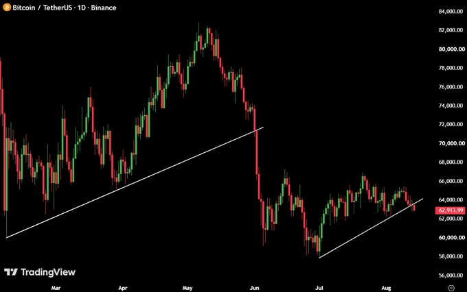 A Bitcoin/TetherUS daily candlestick chart from Binance shows BTC trading at $62,813.09, with two ascending trendlines drawn—one broken in late May and another (higher low) threatening to give way near the current price level. This technical breakdown supports the post's bearish sentiment about Bitcoin losing its uptrend.