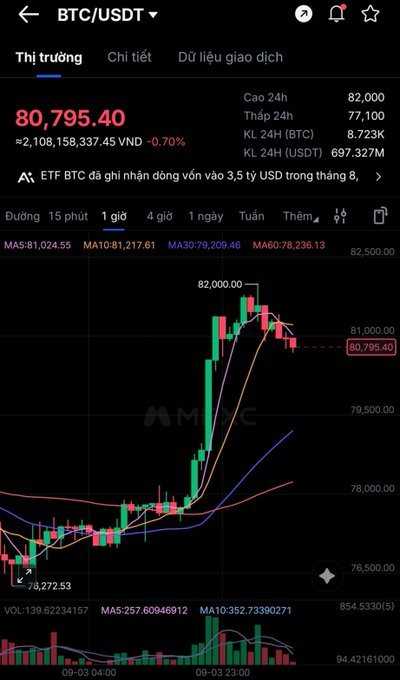 A cryptocurrency trading chart displays BTC/USDT at $80,795.40, down 0.70%, showing a candlestick chart with a recent price spike to $82,000 and moving averages.