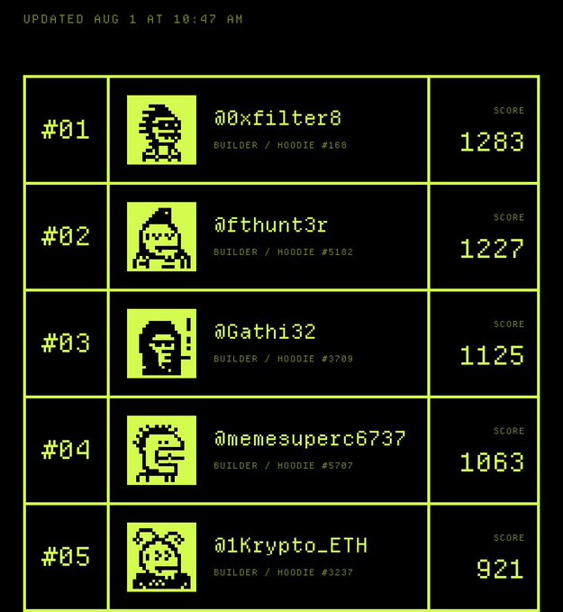 A pixel-art style leaderboard titled 'UPDATED AUG 1 AT 10:47 AM' listing the top 5 builders/users including @0xfilter8 (Score 1283), @fthunt3r (1227), @Gathi32 (1125), @memesuperc6737 (1063), and @1Krypto_ETH (921).