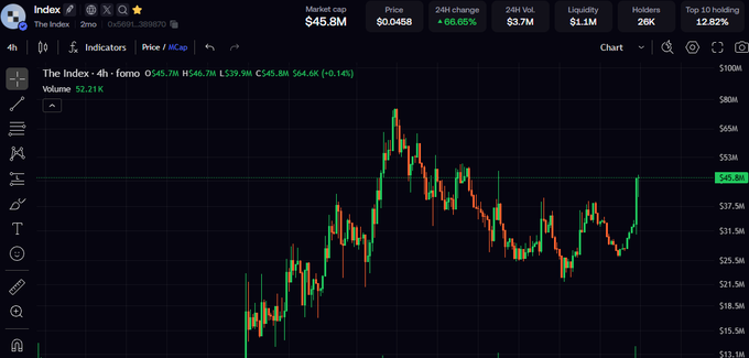 A candlestick chart on TradingView showing 'The Index' (ZINO) at $45.8M market cap, up 66.65%, with a 4-hour price action in USD/cap.