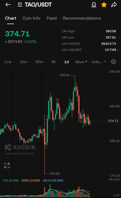 A KuCoin trading chart for the TAO/USDT pair showing a current price of $374.71 (+0.20%), with a 24h high of $383.58 and low of $357.81 on a 1-day candlestick view.