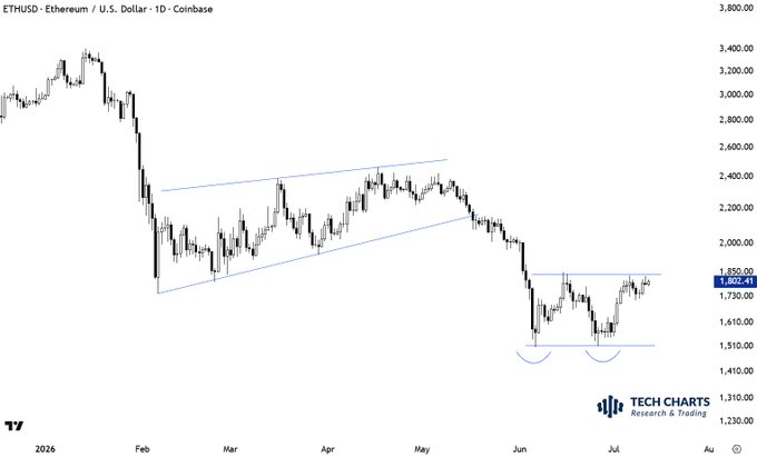 The image shows a "ETHUSD - Ethereum / U.S. Dollar" candlestick chart from Coinbase, displaying a potential short-term double bottom reversal pattern indicated by curved lines at the $1,500 price level. This visually supports the post's claim of a "short-term bottom reversal pattern is clean. Possible short-term double bottom" for $ETH.