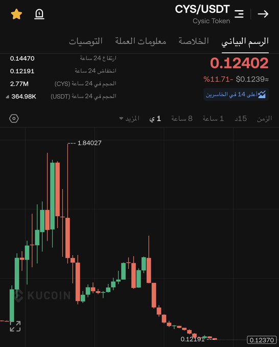 A Binance chart for the CYS/USDT (Cysic Token) pair displays a current price of $0.12402, down 11.71% from $0.1239, with the token showing a massive rise to a high of $1.84027 before crashing back down to lows around $0.12191. The dramatic volatility aligns with the "$CYS 2X SOOON" post, suggesting a trader anticipating a major upward move from the token's heavily depressed levels.