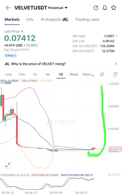 A cryptocurrency price chart from MEXC showing the VELVET token trading at 0.07412 USDT with a 10.08% increase, featuring a dramatic price spike on the daily 1D chart.