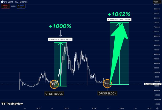 A weekly chart of SUI/USDT on Binance highlights two order blocks, showing the token's prior surge of +1,000% (from ~$0.50 to $4.83) and a projected repeat move of +1,042% to ~$6.83, suggesting a potential bullish setup. The annotations visually reinforce the post's claim that SUI may be positioned to repeat its previous explosive rally.