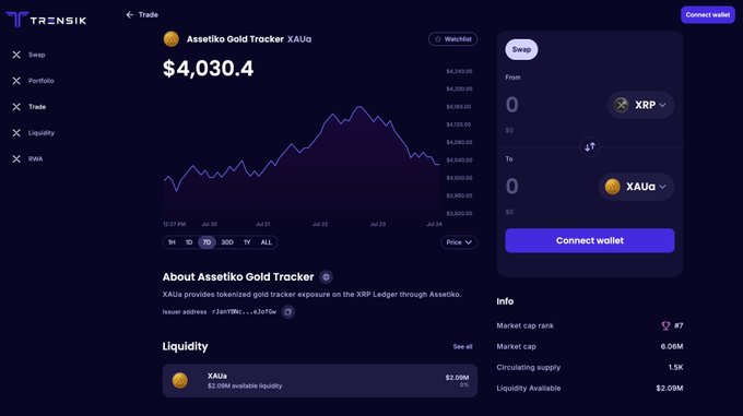 Screenshot of the Transak platform showing a swap interface for 'Asseto Gold Tracker XAUg' priced at $4,030.4, with a swap panel allowing exchange between XRP and XAUg and a market cap of 6.06M.