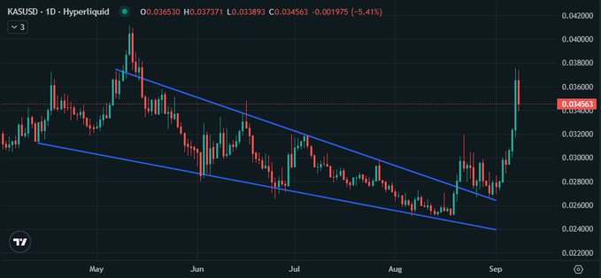 A candlestick chart for the KASUSD trading pair on Hyperliquid, showing a descending channel pattern from May to September with a recent price of 0.034563.