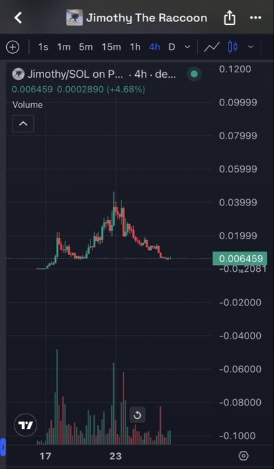 A 4-hour candlestick chart of $JIMOTHY/SOL shows a sharp pump to ~$0.04 followed by a steep decline, with the current price at $0.006459 (+4.68%), aligning with the "bottom bid" call as price appears to be stabilizing near recent lows.