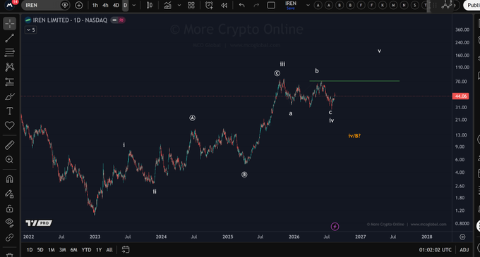A TradingView technical chart of IREN Limited (IREN) on NASDAQ displays Elliott Wave analysis with wave labels (i, ii, iii, a, b, c, iv, v) projecting price action through 2027, alongside a highlighted market cap of "Iv(B?)" near 44.00 and a current price of 41.00, visually contextualizing the stock's valuation discussed in the post.