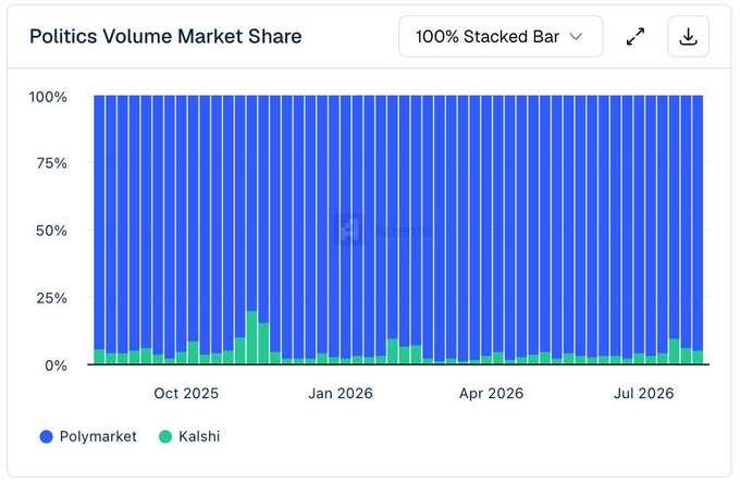 A 100% stacked bar chart titled 'Politics Volume Market Share' shows that Polymarket (blue) dominates with over 90% share compared to Kalshi (green) from Oct 2025 to Jul 2026.