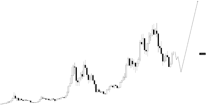 A candlestick chart showing Bitcoin's ($BTC) price movement with a long period of sideways consolidation at lower levels followed by a sharp upward surge at the right end, visually representing how a "sideliner" misses the major rally after waiting through extended flat price action.