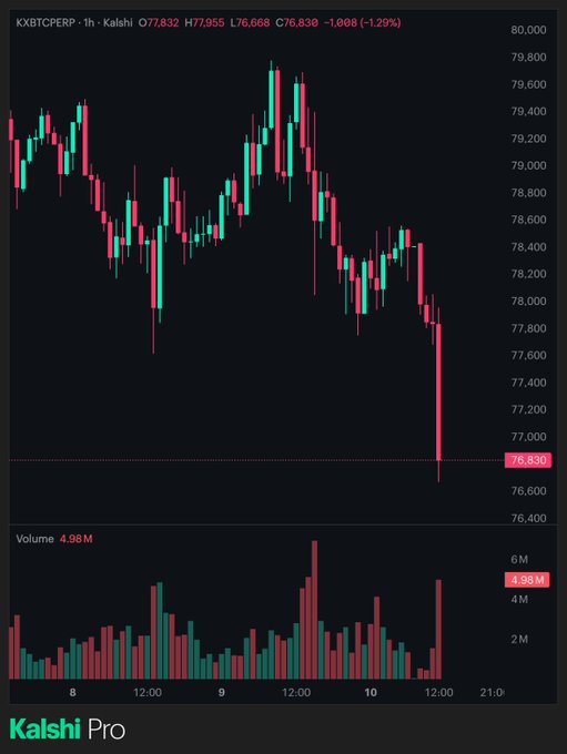 Kalshi Pro 1-hour candlestick chart for KXBTCPERP (BTC) showing a sharp drop to $76,830 (-1.29%) with elevated trading volume near $77,832.