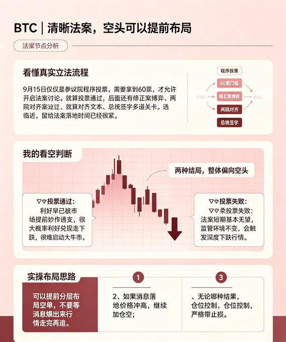 A Chinese infographic titled 'BTC | 清晰法案，空头可以提前布局' analyzing a Bitcoin-related legislative process with diagrams and trading strategy advice.