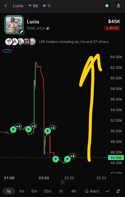A crypto trading chart for the token "Lucia" (TcNK_kTLh) showing a market cap of $45K with a 61.1% drop, featuring a hand-drawn yellow arrow pointing upward and several buy signals marked on the chart.
