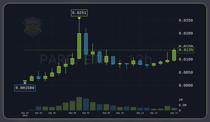 A cryptocurrency trading chart displaying 'PARVUS' token on a 12-hour timeframe from Sep 03 to Sep 14, 2025, with candlestick price action ranging from $0.001589 low to $0.0251 high, currently at $0.0135, showing significant volatility around Sep 06-07.