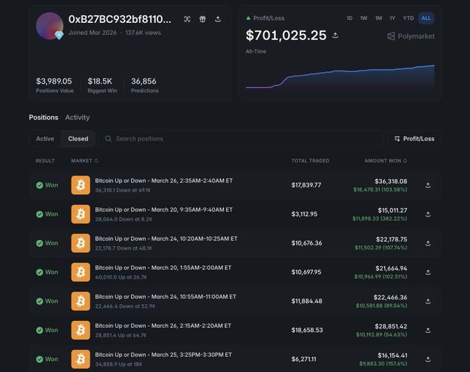 The image shows a screenshot of a trading dashboard for an online cryptocurrency exchange, Polymarket trading bot #0xB27BC932. The text on the screen indicates that the bot has been active since the beginning of May this year and is currently making $701k in trade. There are multiple reports about trading positions from January to March and more data on prices. Some reports show a positive upward trend, while others indicate downward trends. Overall, it appears that the bot is actively involved in various trades and making profits from different cryptocurrency markets.