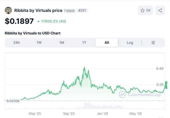A CoinMarketCap chart showing the price of 'Ribbita by Virtuals' (TIBBIR) at $0.1897, indicating a 17,800.3% increase.