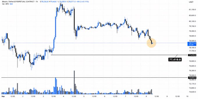 A BTC/USDT perpetual contract chart on TradingView shows Bitcoin's price testing the critical $77,419.60 support level (highlighted near 77,410) after pulling back from highs around $81,100, visually confirming the post's warning that a clean break below this $77.4K zone could trigger accelerated downside.