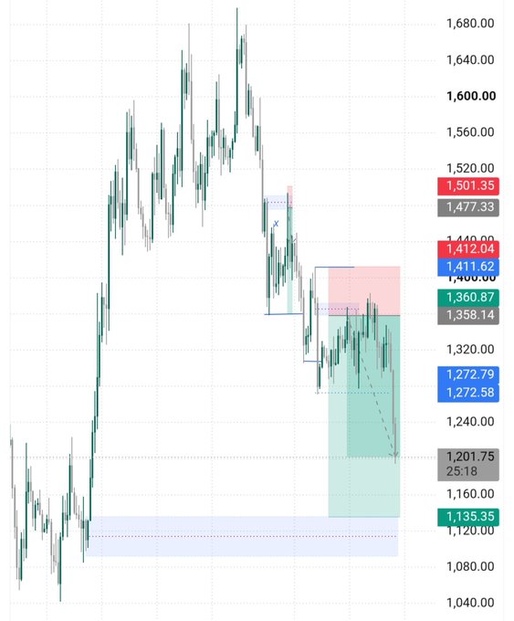 Financial price chart showing a downtrend with candlestick patterns, displaying numerical price levels between 1,040.00 and 1,680.00.