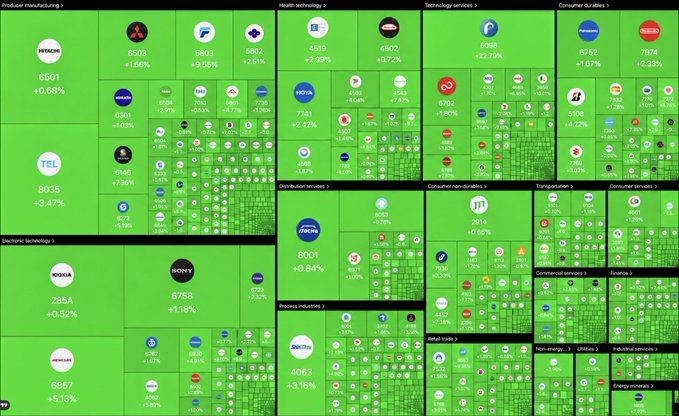 A treemap visualization displays Asian market sectors including Precursor manufacturing, Health technology, Technology services, Consumer durables, Electronic technology, Distribution services, Consumer non-durables, Transportation, Consumer services, Process industries, Retail trade, Non-energy, Utilities, Industrial services, and Energy-related, with companies like NIKKEI (6501, +0.68%), SONY (6758, +1.18%), Nintendo (7974, +2.33%), T (8035, +3.47%), and Alibaba (8001, +0.84%) showing predominantly green positive gains. The chart supports the post's risk-on thesis by visually confirming broad-based green performance across Asian sectors, particularly the Nikkei's recovery (6501 +0.68%) and strong tech gains that suggest improving market sentiment and potential for crypto support if the Fed continues easing expectations.