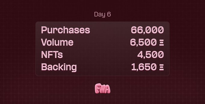 A "Day 6" activity dashboard for Fake World Assets (FWA) displays 66,000 purchases, 6,500 ETH volume, 4,500 NFTs, and 1,650 ETH in backing. The metrics illustrate the ongoing trading momentum referenced in the post about planned post-emission buybacks for depositors, purchasers, and burns.