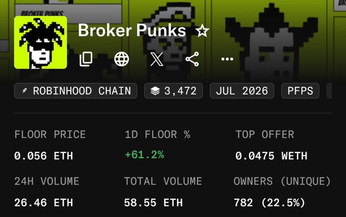 A NFT marketplace dashboard for 'Broker Punks ☆' on the Robinhood Chain, showing a floor price of 0.056 ETH, a 1D floor percentage of +61.2%, and a 24h volume of 26.46 ETH.