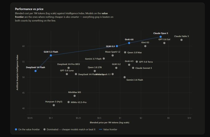 A scatter plot titled 'Performance vs price' showing various AI models plotted by blended cost per 1M tokens versus Artificial Analysis Intelligence Index, with a value frontier line.