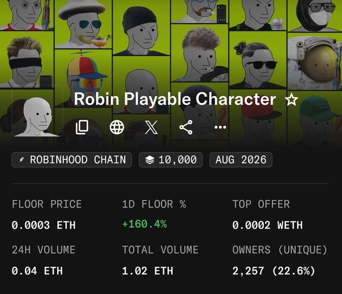 A NFT marketplace listing for 'Robin Playable Character' on the Robinhood Chain, showing a floor price of 0.0003 ETH, 24H volume of 0.04 ETH, and 2,257 unique owners, dated AUG 2026.