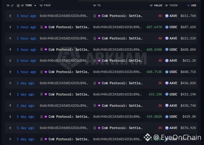 A screenshot of a cryptocurrency transaction tracker showing recent transfers involving CoW Protocol: Settle, AAVE, and USDC tokens with values ranging from $429.8K to $611.76K, watermarked with 'ARKHAM' and 'EyeOnChain'.