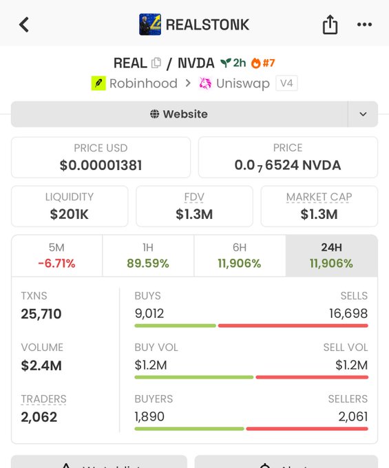A trading interface displays REALSTONK (REAL/NVDA) statistics on Uniswap V4, showing a price of $0.00001381, $201K liquidity, $1.3M market cap, and 11,906% gains over 6H/24H with 25,710 transactions. The metrics support the post's speculation about REAL reaching a $10M valuation following a potential CTO.