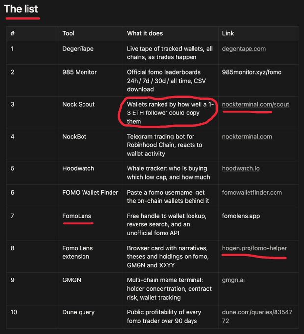 A dark-themed list titled 'The list' showing crypto/trading tools, with item #3 'Nock Scout' circled in red, described as 'Wallets ranked by how well a 1-3 ETH follower could copy them' with link nockterminal.com/scout.