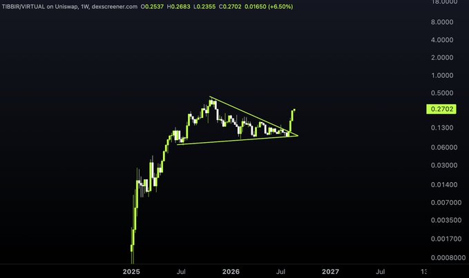 A dark-themed crypto price chart for TIBBIR/VIRTUAL on Uniswap with a timeframe of 1 week (W), showing an ascending triangle pattern with the current price highlighted at 0.2702.