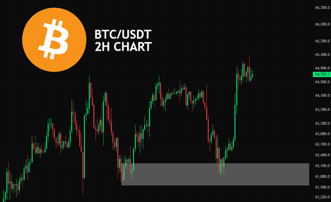 BTC/USDT 2H chart showing price at 64,775.5, rebounding off the highlighted order block (OB) support zone between roughly 61,500–62,200, confirming the bullish setup mentioned in the post.