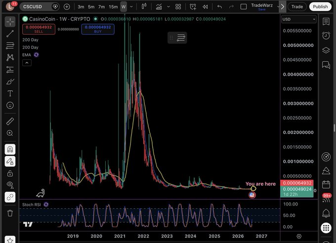 A TradingView chart for the cryptocurrency CasinoCoin (CSCUSD) on a 1-week timeframe, displaying a significant price spike in 2021 followed by a long downtrend, with a current price marker labeled 'BUY' at 0.000064932.