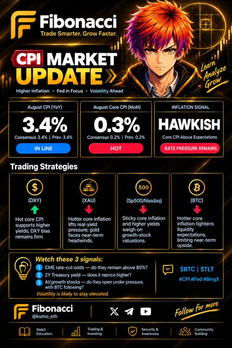 A 'Fibonacci' CPI Market Update infographic featuring an anime character and displaying 'August CPI (YoY) 3.4%' and 'August Core CPI (MoM) 0.3%' with a 'HAWKISH' inflation signal.