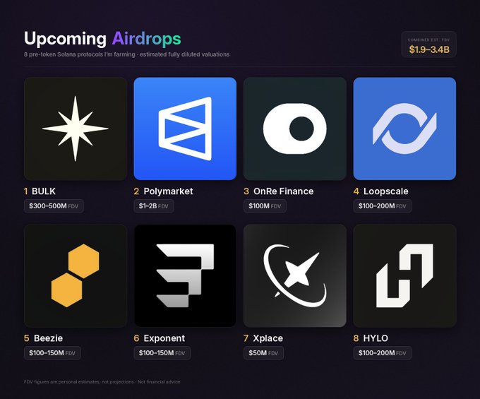 The image displays an "Upcoming Airdrops" infographic featuring 8 pre-token Solana protocols with a combined estimated FDV of $1.9–3.4B, including BULK ($300–500M), Polymarket ($1–2B), OnRe Finance ($100M), Loopscale ($100–200M), Beezie ($100–150M), Exponent ($100–150M), Xplace ($50M), and HYLO ($100–200M). It visually supports the post's claim about significant airdrop farming opportunities by showcasing the protocols and their projected valuations.