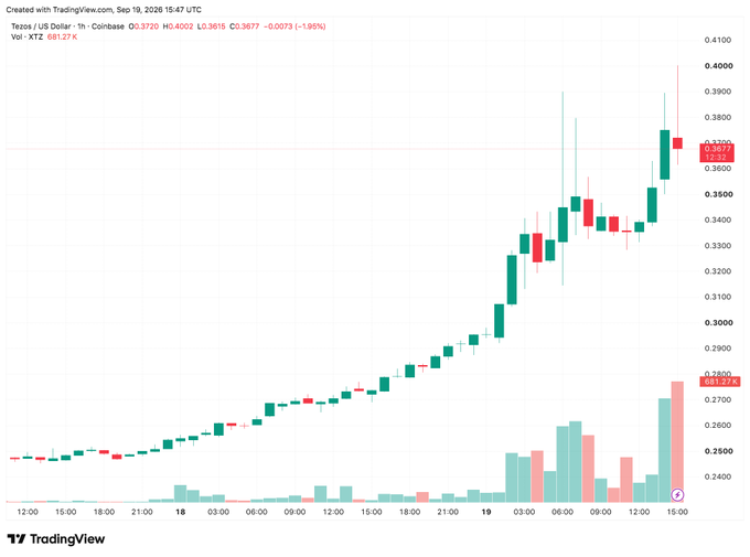 TradingView candlestick chart for Tezos/USD on Coinbase showing price rising from about 0.2500 to 0.3677 with volume bars, dated Sep 19, 2026.